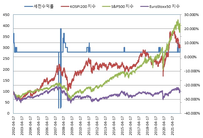 이미지: NH투자증권 제23770회 (수익률 모의실험)