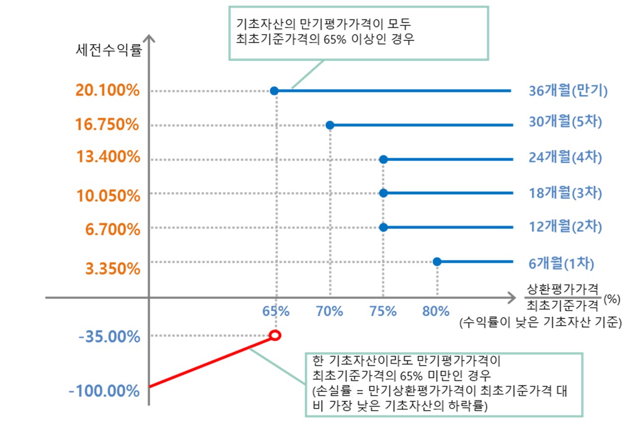 이미지: NH투자증권 제23770회 (예상 손익구조 그래프)