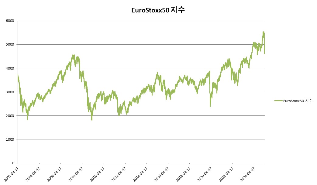 이미지: EuroStoxx50 지수 변동추이