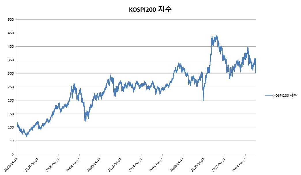 이미지: KOSPI200 지수 변동추이