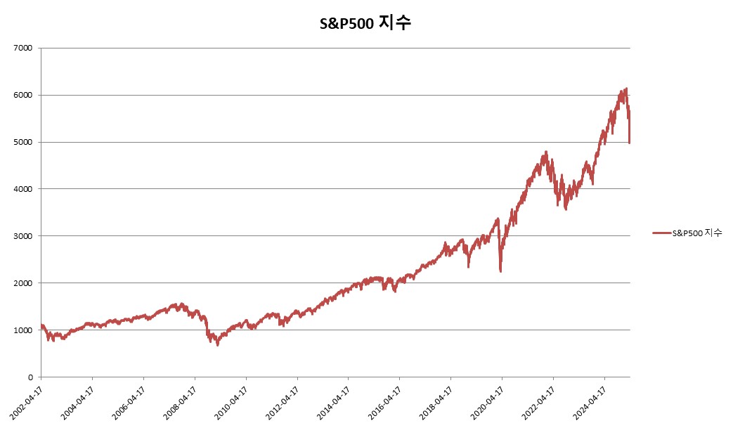 이미지: S&P500 지수 변동추이