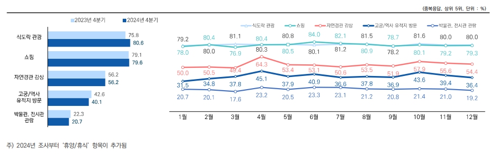 이미지: 외래관광객 주요 참여 활동