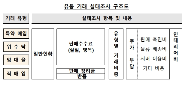 이미지: 유통거래 실태조사 구조도
