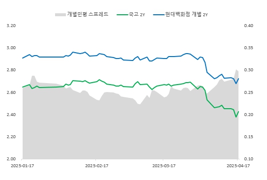 이미지: 현대백화점 개별민평-국고금리 spr(2y)
