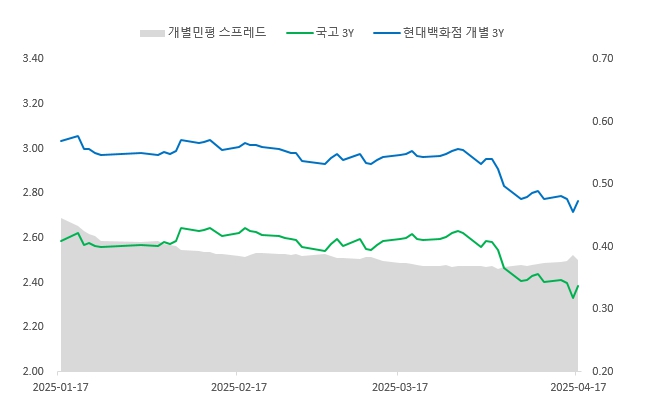 이미지: 현대백화점 개별민평-국고금리 spr(3y)