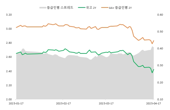 이미지: 현대백화점 등급민평-국고금리 spr(2y)
