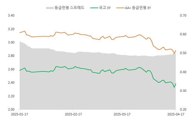 이미지: 현대백화점 등급민평-국고금리 spr(3y)