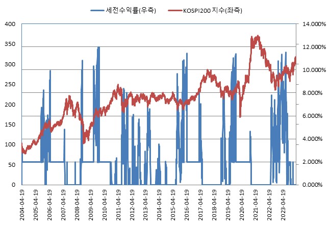 이미지: NH투자증권 제2651회 (수익률 모의실험)