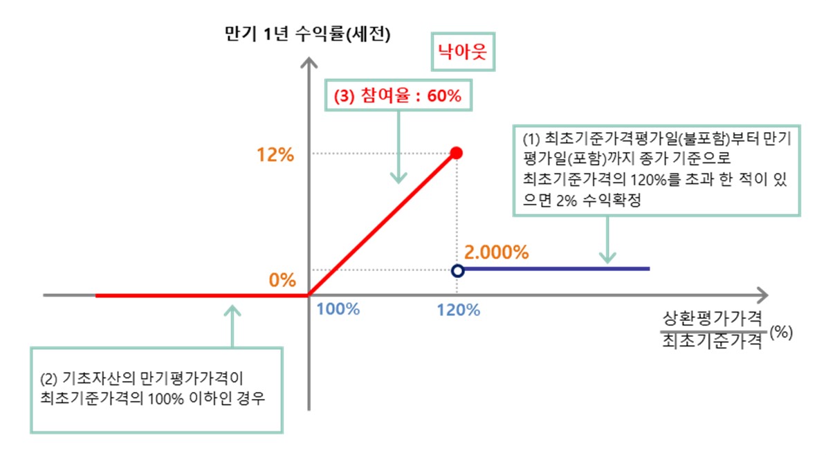 이미지: NH투자증권 제2651회 (예상 손익구조 그래프)