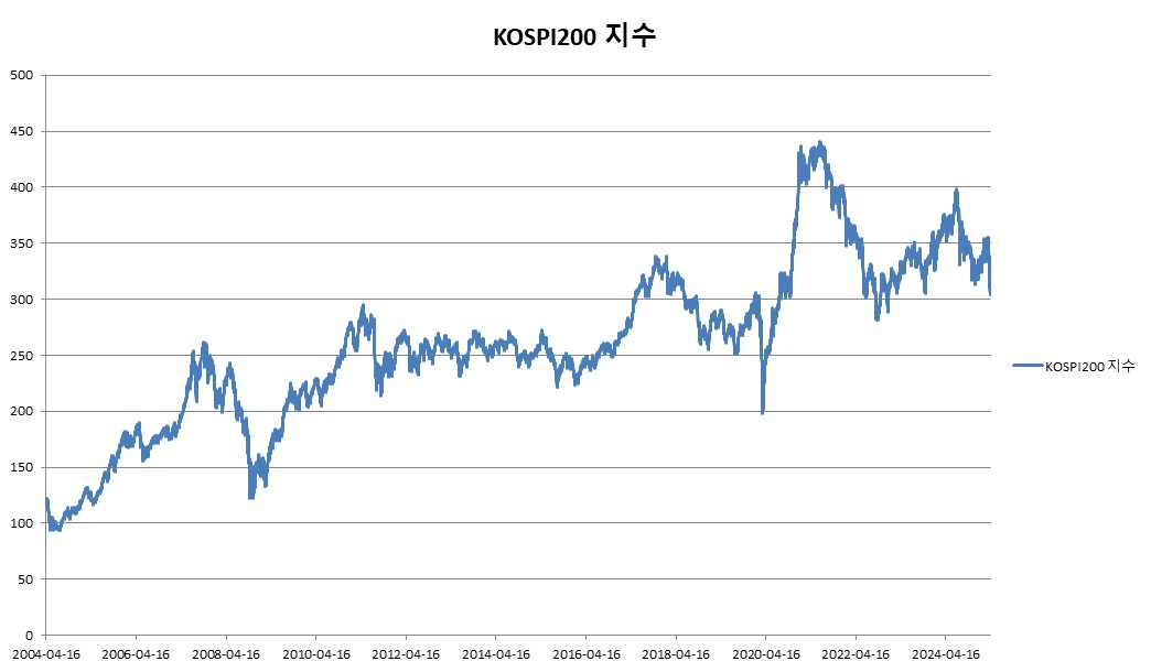 이미지: KOSPI200 지수 변동추이