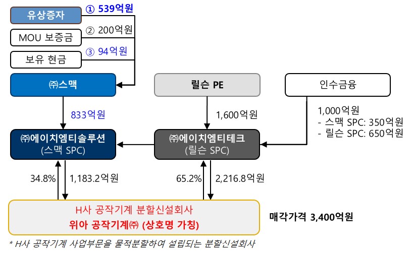 이미지: 인수구조 도식(수정)