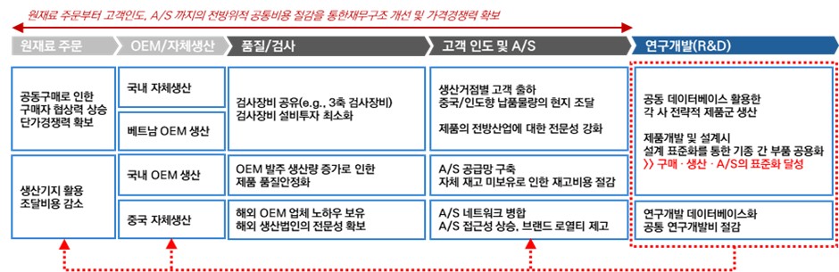 이미지: 밸류체인 상 재무적 시너지 요약