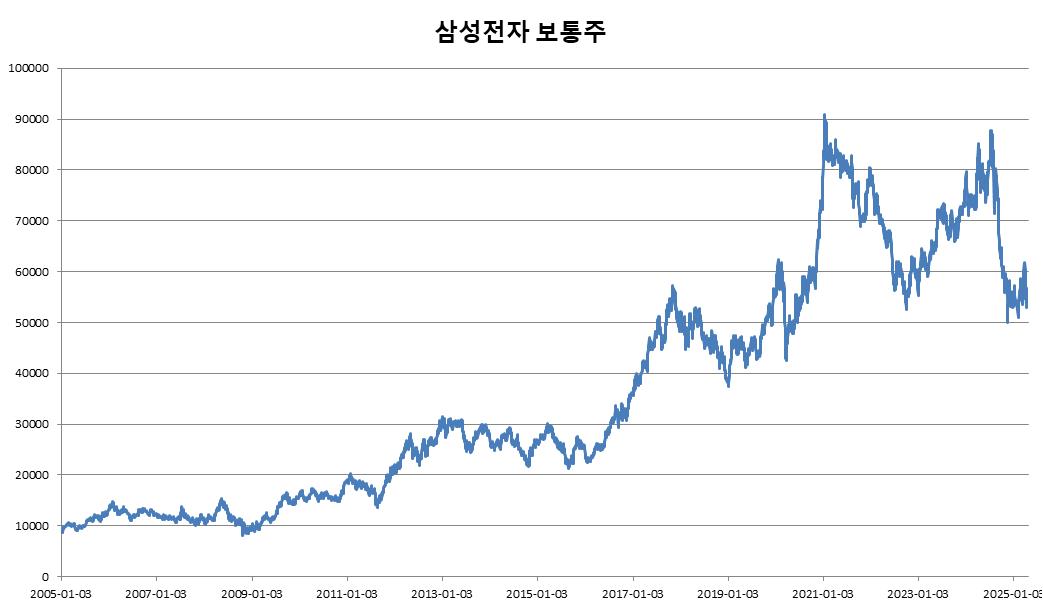 이미지: 기초자산 최근 20년간 가격변동 추이