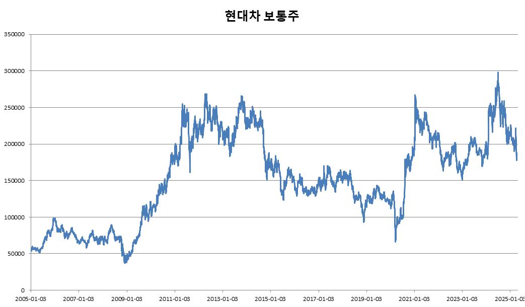 이미지: 기초자산 최근 20년간 가격변동 추이