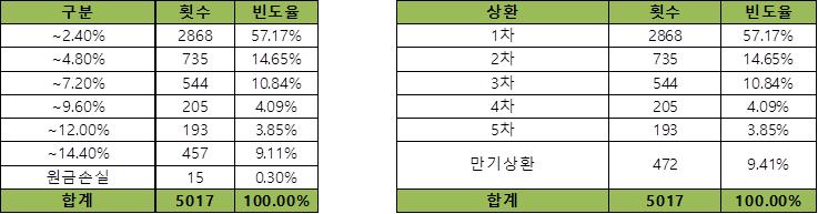 이미지: 기초자산의 과거 데이터를 이용한 수익률 모의실험