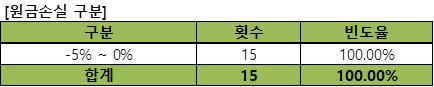 이미지: 기초자산의 과거 데이터를 이용한 수익률 모의실험
