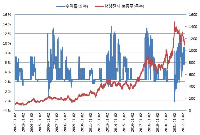 이미지: 교보증권 제13216회 주가연계 파생결합증권 (수익률 모의실험)
