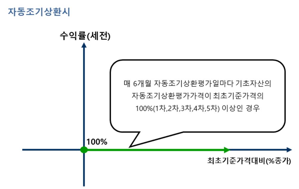 이미지: 교보증권 제13216회 주가연계 파생결합증권 손익구조_자동조기상환