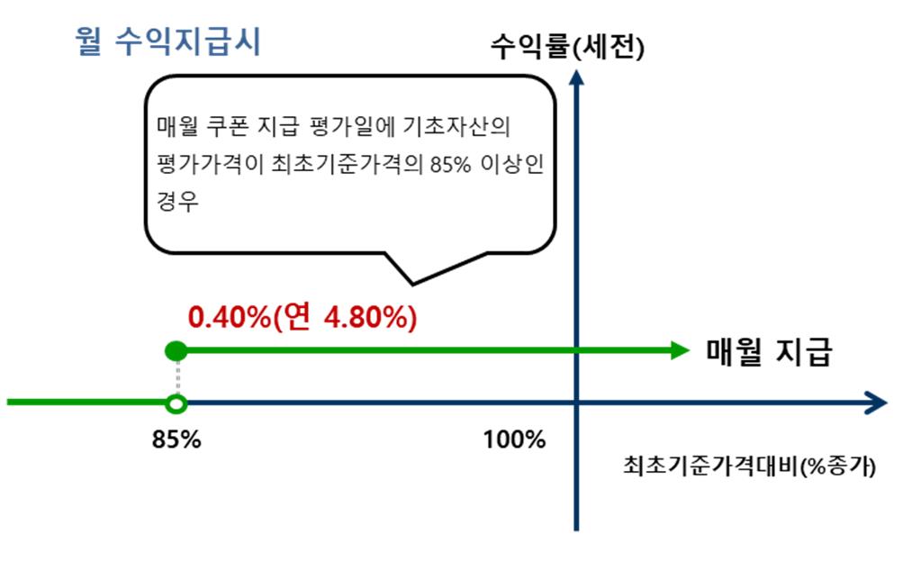 이미지: 교보증권 제13216회 주가연계 파생결합증권 손익구조_월 쿠폰 지급