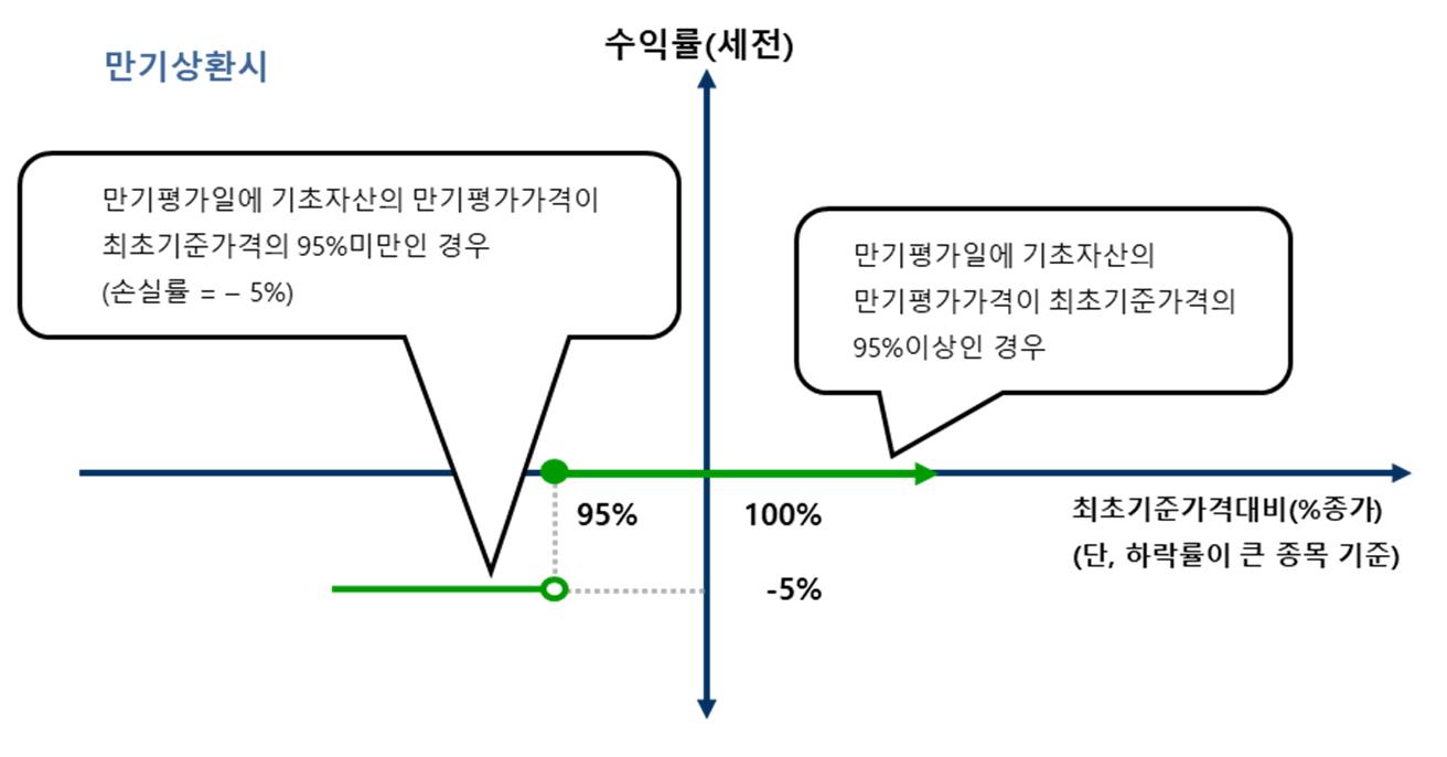 이미지: 교보증권 제13216회 주가연계 파생결합증권 손익구조_만기상환