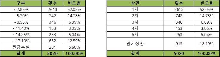 이미지: 기초자산의 과거 데이터를 이용한 수익률 모의실험