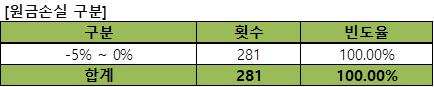 이미지: 기초자산의 과거 데이터를 이용한 수익률 모의실험