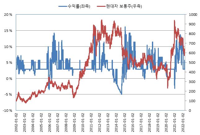 이미지: 교보증권 제13217회 주가연계 파생결합증권 (수익률 모의실험)