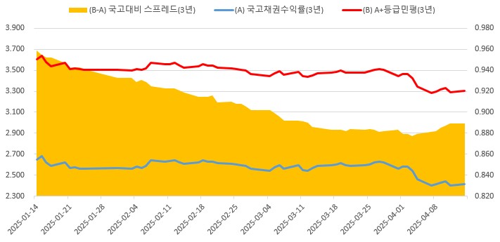 이미지: 등급스프레드(3년)