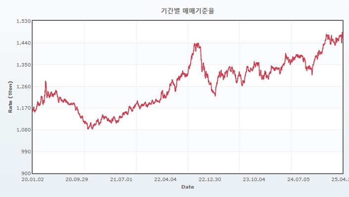 이미지: 매매기준율