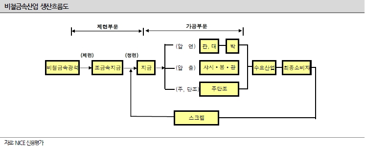 이미지: 비철금속산업생산흐름도_예비
