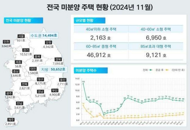 이미지: 2024년 11월 전국 미분양 주택 현황