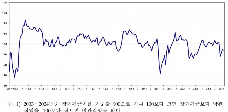 이미지: 소비자심리지수추이