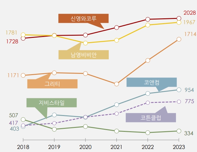 이미지: 여성내의 전문기업 매출액 추이