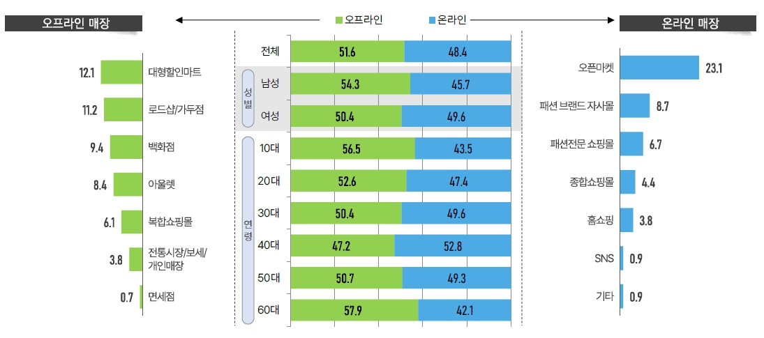 이미지: 이너웨어 선호유통채널