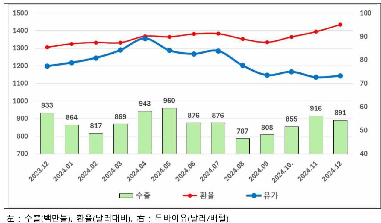 이미지: 환율 및 유가, 섬유류 수출 추이