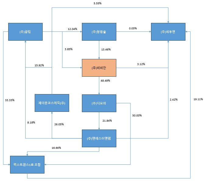 이미지: 2024년말기준 지분도