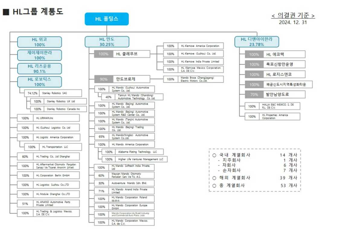 이미지: hl그룹 계통도