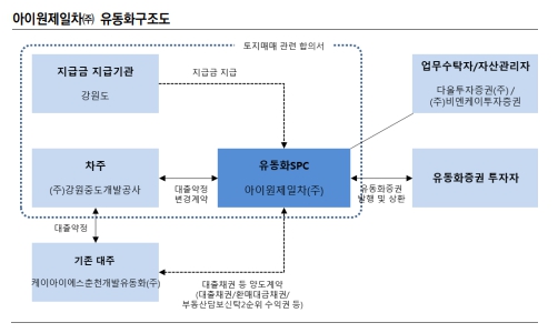이미지: 아이원제일차 구조도