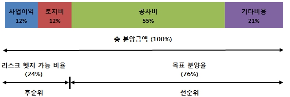 이미지: 차입형토지신탁 사업구조
