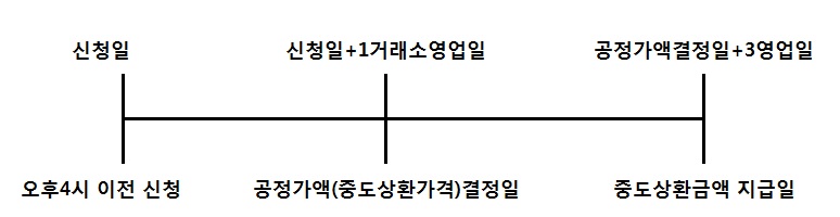 이미지: 투자자요청에의한중도상환프로세스