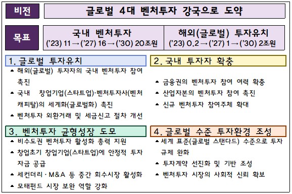 이미지: 선진벤처투자시장도약방안
