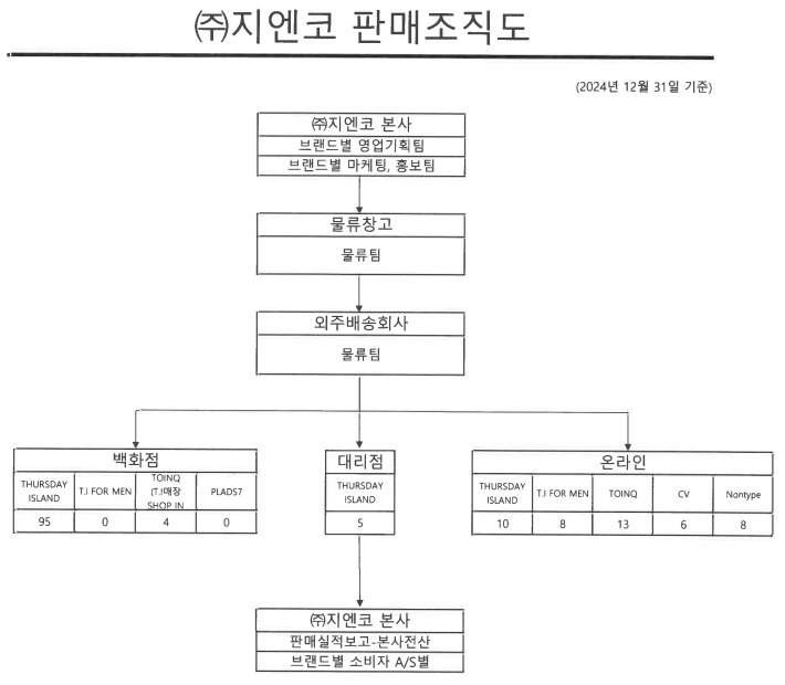 이미지: 지엔코 판매조직도_20241231