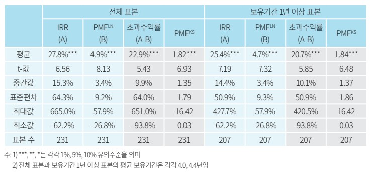 이미지: pef투자성과분석