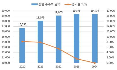 이미지: 국내 홈쇼핑 송출수수료 추이
