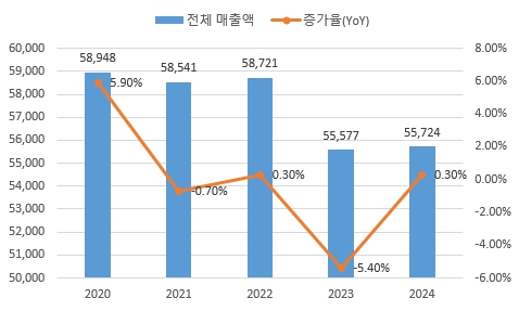 이미지: 국내 홈쇼핑 전체 매출액 추이