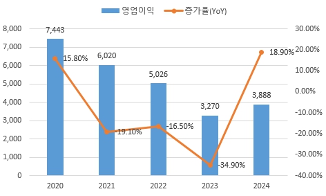 이미지: 국내 홈쇼핑 전체 영업이익 추이