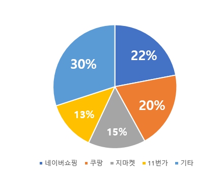 이미지: 2024년 온라인 쇼핑 점유율