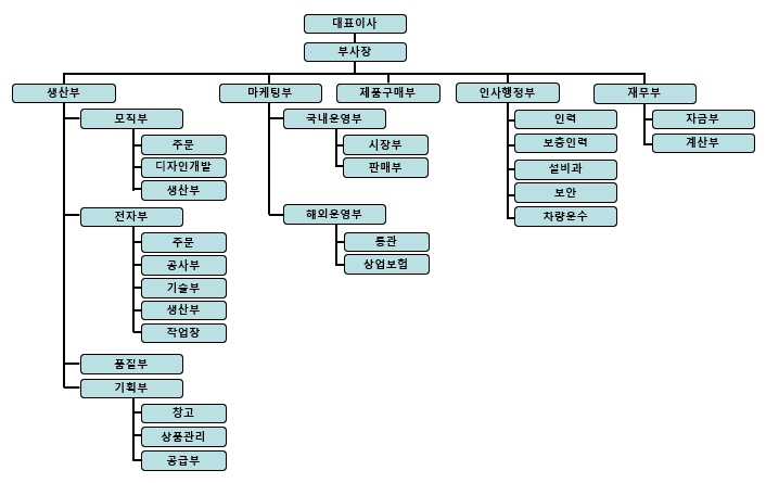 이미지: 헝셩완구 조직도