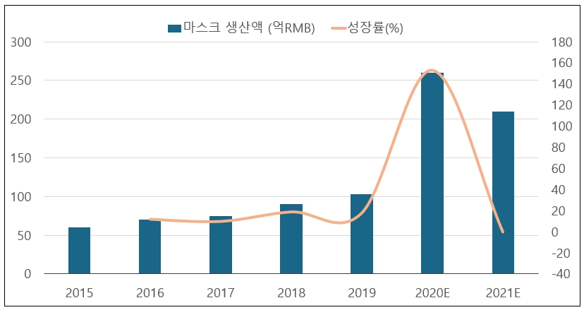 이미지: 2015-2021년 중국 마스크 시장 생산액 및 전망