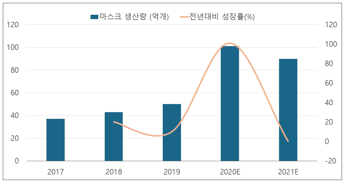 이미지: 2017-2021년 중국 마스크 시장규모 및 성장 전망